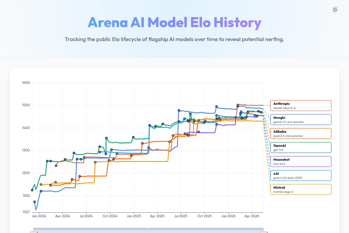 Arena AI Model Elo History thumbnail